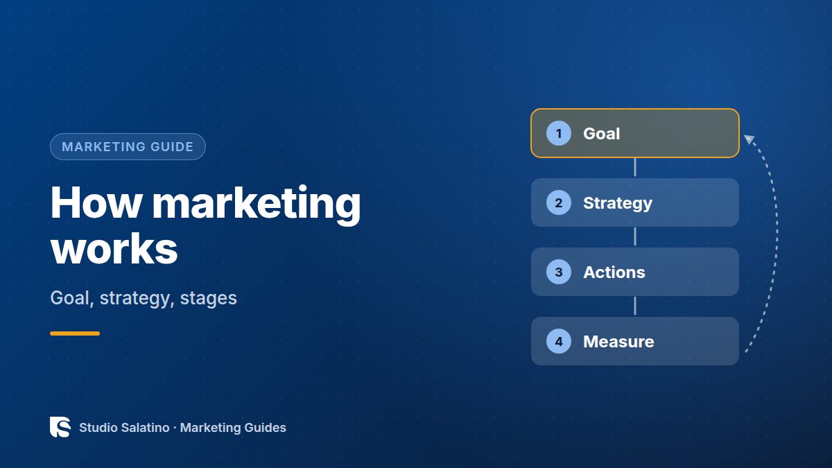 How marketing works
